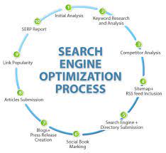 Read more about the article Maximising Website Visibility Through Effective Search Engine Optimization