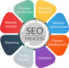 Read more about the article Unleashing the Potential of SEO Marketing Strategies